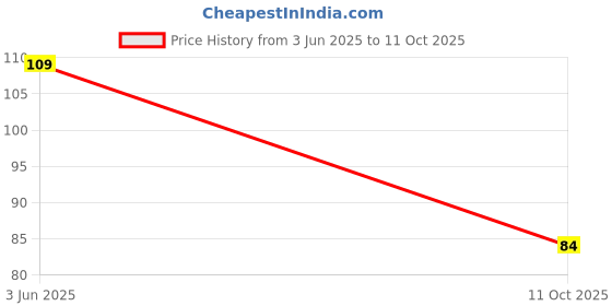 amazon.in Piezo Electric Sensor/Buzzer/Transducer- 35mm - Pack Of 3 Price History Graph from 3 Jun 2025 to 11 Oct 2025