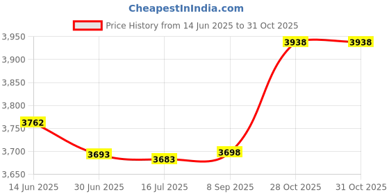 amazon.in Pifito Ball Pump - Dual Action Hand Air Pump for Soccer Ball, Football, Basketball and Inflatables - Convenient Storage Pouch Included - with 4 Additional Needles (1 Pack) Price History Graph from 14 Jun 2025 to 31 Oct 2025