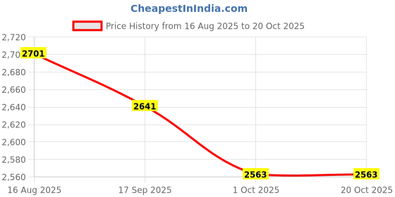amazon.in ujeavette Pig Leather Soft Girls Women's Ballet Slippers Shoes Pink 40 ujeavette Price History Graph from 16 Aug 2025 to 20 Oct 2025