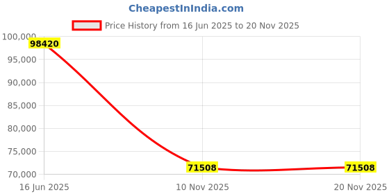amazon.in PIG Open-Head Poly Drum Lid | For 55-Gallon Steel or Poly Open-Head Drums | 24.5" Dia x 11.25" H| Black | DRM965-BK Price History Graph from 16 Jun 2025 to 19 Nov 2025