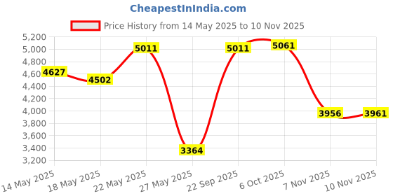 amazon.in pigbengo Foldable Ear Muffs for Women Cold Weather Fluffy Earmuffs Winter Warm Headband Cute Slouchy Ear Warmers pigbengo Price History Graph from 14 May 2025 to 10 Nov 2025