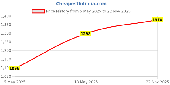 amazon.in Pigeon 1.5 litre Hot Kettle and Stainless Steel Water Bottle Combo used for boiling Water, Making Tea and Coffee, Instant Noodles, Soup, 1500 Watt with Auto Shut- off Feature - (Silver) (Pack of 2) Price History Graph from 5 May 2025 to 22 Nov 2025