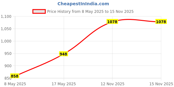 amazon.in Pigeon 1.5 litre Hot Kettle and Water Bottle Combo (Silver) & Angular Holder Shears Kitchen Knifes 6 Piece Set with Wooden Block, Price History Graph from 8 May 2025 to 15 Nov 2025