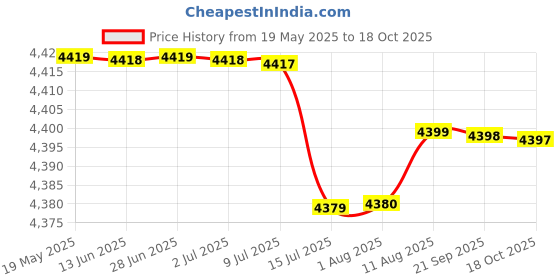 amazon.in Pigeon 150W Wet Grinder with 2 Stones, Multicolour Price History Graph from 19 May 2025 to 18 Oct 2025