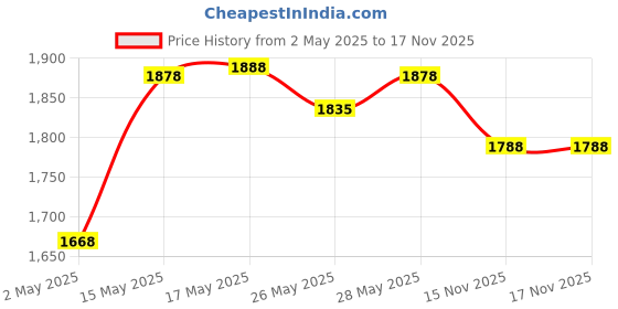 amazon.in Pigeon 2 Burner Gas Stove & Chopper Combo - Alloy Steel Price History Graph from 2 May 2025 to 15 Nov 2025