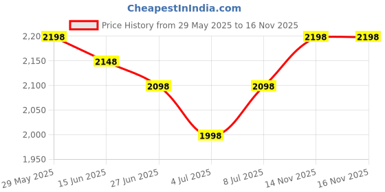 amazon.in Pigeon 2 Slice Auto Pop up Toaster. A Smart Bread Toaster for Your Home (750 Watt) (Black)+Pigeon by Stovekraft Brewster Coffee Maker. A Small Size Coffee Maker of Home Machine (Black) Price History Graph from 29 May 2025 to 14 Nov 2025
