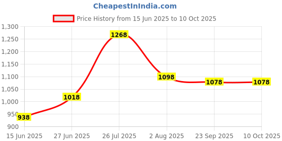 amazon.in Pigeon 2 Slice Auto Pop up Toaster with Crumb Tray, Mid Cycle Heating Element (White) & Pigeon Handy Chopper with 5 Stainless Steel Blades and 1 Plastic Whisker (14077, XL, Green) Price History Graph from 15 Jun 2025 to 9 Oct 2025
