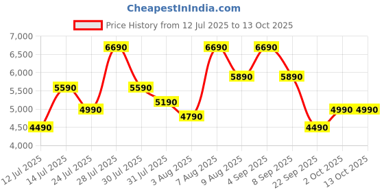 amazon.in Pigeon 20L Nano Wave Solo Microwave Oven | 700 Watts | 5 power levels (Re-Heat, Pop, Cook, Steam, Defrost - SKSMWO20L) | Black pigeon Price History Graph from 12 Jul 2025 to 13 Oct 2025