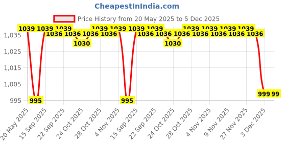 amazon.in Pigeon 600 Watts Kessel Multi-017 1.2-Litre Kettle (Black) Price History Graph from 20 May 2025 to 5 Dec 2025