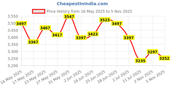 amazon.in Pigeon Acer Plus Cooktop, 1800W Power, 7 Pre-Set Menus, Auto Shut-off, Digital Display, Touch Control Panel, 1-Year Warranty Price History Graph from 16 May 2025 to 5 Nov 2025