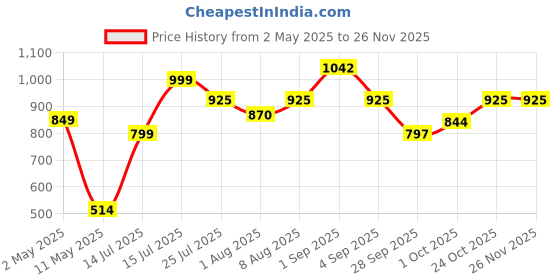 amazon.in Pigeon Aluminium Hard Anodised Pressure Cooker Outer Lid with Induction Base (Black, 2 L) Price History Graph from 2 May 2025 to 24 Nov 2025