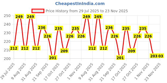 amazon.in Pigeon Anti-Colic Essential Teat/Nipple for Slim Neck Bottle, 1pcs, Medium Flow, 3m+ Softlatch Peristaltic Plus Nipple 1pc-M Case pigeon Price History Graph from 29 Jul 2025 to 22 Nov 2025