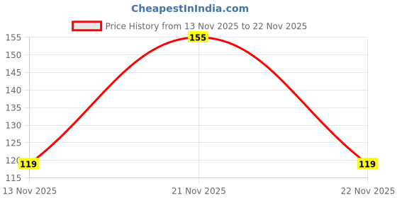 amazon.in Pigeon Apple Toothpaste, For babies and Children,Fluroide -free,SLS free,Color free,Paraben Free, PH friendly,45 g Price History Graph from 13 Nov 2025 to 21 Nov 2025