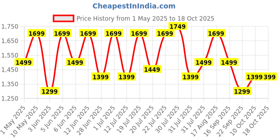 amazon.in Pigeon Aster Gas Stove 2 Burner with High Powered Brass Burner, Gas Cooktop with Glass Top and Powder Coated Body, black, standard (14266) pigeon Price History Graph from 1 May 2025 to 18 Oct 2025