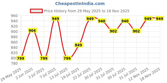 amazon.in Pigeon Aura 1.2 Ltr Double Walled Kettle/Stainless Steel Interior/Cool Touch Outer Body/With Keep Warm Feature / 1 Year Warranty (Black, 1500 Watts, 1.2 Liter) pigeon Price History Graph from 29 May 2025 to 18 Nov 2025