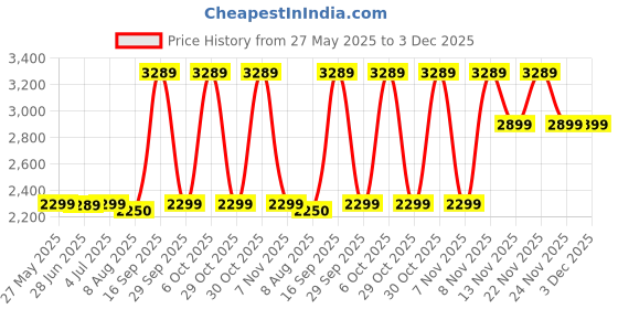 amazon.in Pigeon Ayush BLK 2 Burner Glass Manual Gas Stove (2 Burners), Black Price History Graph from 27 May 2025 to 3 Dec 2025
