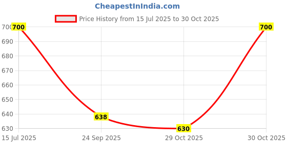 amazon.in Pigeon Baby Bathing Bar for Baby's Sensitive Skin/Creamy Bathing Bar Soap, 75 g Pack of 4 Price History Graph from 15 Jul 2025 to 30 Oct 2025