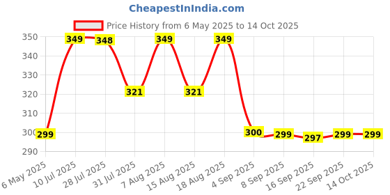 amazon.in Pigeon Baby Laundry Liquid Detergent 450 ml Refill Pack Price History Graph from 6 May 2025 to 14 Oct 2025