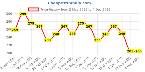 amazon.in PIGEON BABY SILICONE FINGER TOOTHBRUSH FOR 3+ MONTHS BPA FREE WITH 0-4 MILK TEETH pigeon Price History Graph from 2 May 2025 to 4 Dec 2025