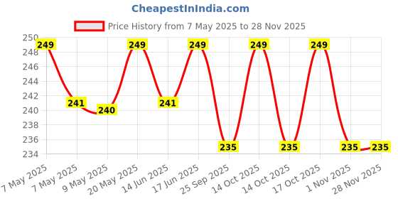 amazon.in Pigeon Baby Silicone Nipple for All Newborn, Infant, Toddlers for Wide Neck Feeding Bottles Softlatch Peristaltic Plus Nipple 1pc -LLL Case pigeon Price History Graph from 7 May 2025 to 27 Nov 2025