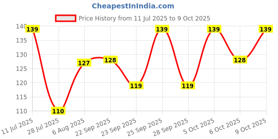 amazon.in PIGEON BABY SKINCARE WIPES 72 SHEETS WITH LID,PARABEN FREE,ALCOHOL FREE,SULPHATE FREE,NON IRRITANT,GENTLE CLEANSING,ENRICHED WITH GLYCERIN FOR MOISTURIZATION & HYDRATION. pigeon Price History Graph from 11 Jul 2025 to 6 Oct 2025