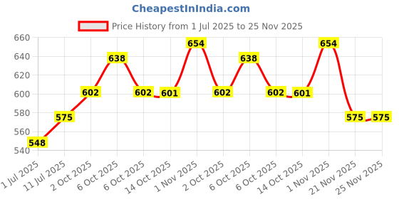 amazon.in Pigeon Baby Skincare Wipes Combo Pack of 6 Price History Graph from 1 Jul 2025 to 24 Nov 2025