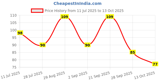 amazon.in Pigeon Baby Skincare Wipes,PH Balance,Paraben Free,Alcohol Free,Sulphate Free,Non-Irritant,Enriched with Glycerin,72 Sheets pigeon Price History Graph from 11 Jul 2025 to 13 Oct 2025
