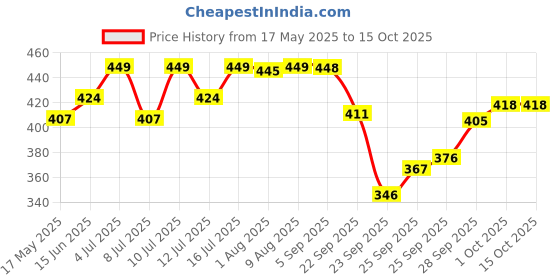 amazon.in Pigeon Baby Soap Without Case, For New Born, Enriched with Jojoba, Chamomile and Olive Oil, Paraben Free, 90 gm pigeon Price History Graph from 17 May 2025 to 15 Oct 2025