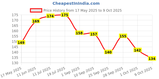 amazon.in Pigeon Banana Flavor Toothpaste – Gentle, Specially Formulated for babies & Children, Fluoride Free & SLS Free - 45 g (Pack of 1) pigeon Price History Graph from 17 May 2025 to 9 Oct 2025