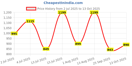 amazon.in Pigeon Basics Non Induction Base Nons tick Aluminium Cookware set, including Nonstick Dosa Tawa, Nonstick Kadai With Glass Lid, and Nonstick Frying Pan, (Pink) Price History Graph from 2 Jul 2025 to 13 Oct 2025