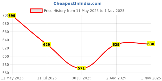 amazon.in Pigeon Biodegradable Liquid Cleanser, For Baby Accessories, Fruits and Vegetables,100% Food Grade Ingredients, Anti-Bacterial, 650 ml, Refill Pack Price History Graph from 11 May 2025 to 1 Nov 2025