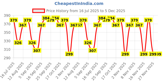 amazon.in Pigeon Bottle and Nipple Brush (Rotary) pigeon Price History Graph from 16 Jul 2025 to 5 Dec 2025
