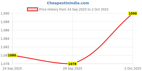 amazon.in Pigeon Bubble Rechargeable LED Reading Lamps with Flicker-Free USB Charging Touch 3 Stage dimming, 14718 (White, Medium) Price History Graph from 24 Sep 2025 to 2 Oct 2025