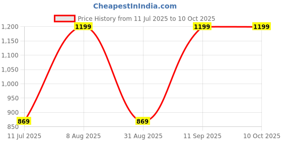 amazon.in Pigeon by Stovekraft 12424 Equino LED Emergency Rechargeable Lamp with 1600 mAH and 50 Hours Backup (Blue) Price History Graph from 11 Jul 2025 to 9 Oct 2025
