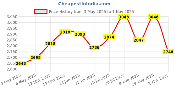 amazon.in Pigeon By Stovekraft 14429 Acer Plus 1800 Watt Induction Cooktop with Feather Touch Control, Induct,Pigeon Favourite 7 Piece Gift Set Non-Stick Coated Comes with Fry Pan, Kadhai, Lid, Sauce Pan, Spat Price History Graph from 3 May 2025 to 1 Nov 2025