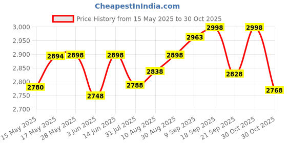 amazon.in Pigeon by Stovekraft 14502 Induction Base Outer Lid Pressure Cooker, 5L, Silver & Pigeon by Stovekraft Cruise 1800 watt Induction Cooktop (Black) pigeon Price History Graph from 15 May 2025 to 30 Oct 2025