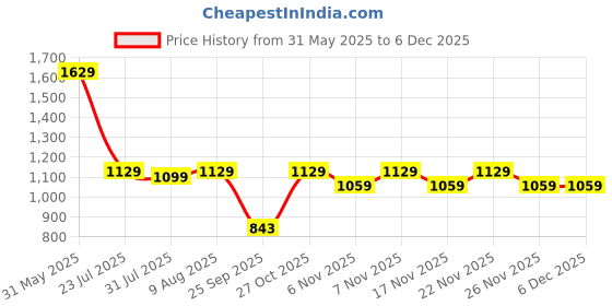 amazon.in Pigeon by Stovekraft 2 Litre Special Stainless Steel Inner Lid Induction Base Pressure Cooker (Silver) BIS Certified Price History Graph from 31 May 2025 to 5 Dec 2025