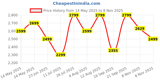 amazon.in Pigeon by Stovekraft 2+3+5 Litre Combo Special Hard Anodised Inner Lid Induction Base Pressure Cooker (Black) BIS Certified,Common lid for 2+3L pigeon Price History Graph from 14 May 2025 to 8 Nov 2025