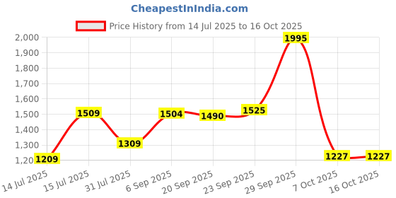 amazon.in Pigeon by Stovekraft 3 Litre Ceramic Nonstick Pressure Cooker, Induction bas, Inner Lid Cooker, Grey & White Price History Graph from 14 Jul 2025 to 15 Oct 2025