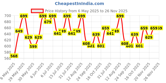 amazon.in Pigeon by Stovekraft 3 Litre Special Aluminium Inner Lid Non-Induction base Pressure Cooker (Silver) BIS Certified pigeon Price History Graph from 6 May 2025 to 25 Nov 2025