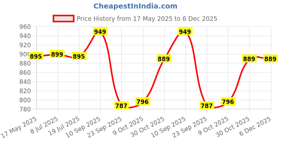 amazon.in Pigeon by Stovekraft 3 Litre Special Plus Aluminium Inner Lid Induction Base Pressure Cooker (Silver) BIS Certified Price History Graph from 17 May 2025 to 5 Dec 2025