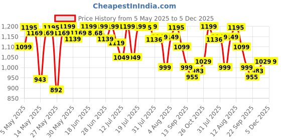amazon.in Pigeon by Stovekraft 3 Litre Special Plus Hard Anodised Inner Lid Induction Base Pressure Cooker (Black) BIS Certified Price History Graph from 5 May 2025 to 5 Dec 2025