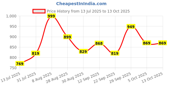 amazon.in Pigeon by Stovekraft 750W Egnite Plus Bread Sandwich Maker with Aluminium Nonstick Coated Fixed Plates - Toaster (White) pigeon Price History Graph from 13 Jul 2025 to 13 Oct 2025