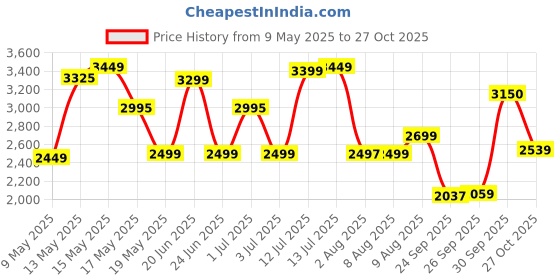 amazon.in Pigeon by Stovekraft All in One Value Pack Hard Anodized Cooker Set, 5-Pieces, Black pigeon Price History Graph from 9 May 2025 to 27 Oct 2025