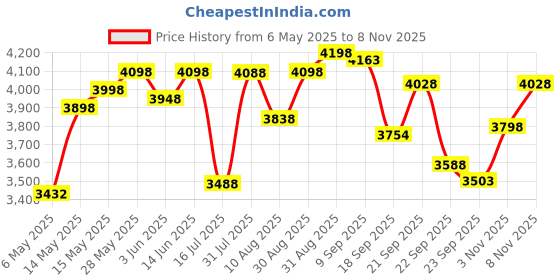 amazon.in Pigeon by Stovekraft Aluminium Hard Anodized Pressure Cooker Combo with Induction Base Inner Lid - 2 L, 3 L, 5 L- 14455 (Silver) & Pigeon by Stovekraft Cruise 1800 watt Induction Cooktop (Black) Price History Graph from 6 May 2025 to 3 Nov 2025