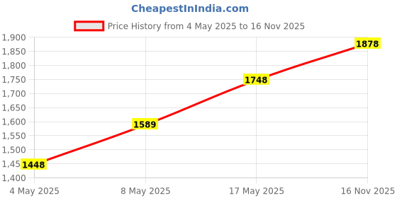 amazon.in Pigeon by stovekraft Amaze Plus 1.5 Litre Electric Kettle, Black & Pigeon by Stovekraft Joy Rice Cooker with Single Pot, 1 litres. A Smart Rice Cooker for Your own Kitchen (White) Price History Graph from 4 May 2025 to 16 Nov 2025