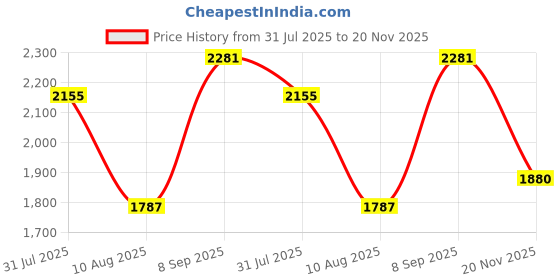 amazon.in Pigeon by Stovekraft Amaze Plus 1.5 Litre Electric Kettle, Black & Pigeon by Stovekraft Joy Rice Cooker with Single Pot, 1.8 litres. A Smart Rice Cooker for Your Own K Price History Graph from 31 Jul 2025 to 20 Nov 2025