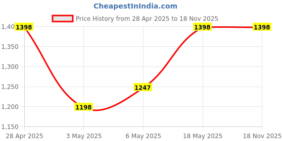amazon.in Pigeon by stovekraft Amaze Plus 1.5 Litre Electric Kettle, Black & Pigeon by Stovekraft Kessel 1.2-Litre Multi-Purpose Kettle (Silver) 600W, Black Price History Graph from 28 Apr 2025 to 18 Nov 2025