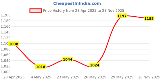 amazon.in Pigeon by stovekraft Amaze Plus 1.5 Litre Electric Kettle, Black + Pigeon by Stovekraft Egnite Plus Bread Sandwich Maker with Aluminium Nonstick Coated Fixed Plates (Grill) Price History Graph from 28 Apr 2025 to 28 Nov 2025