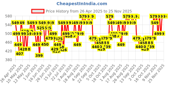 amazon.in Pigeon by Stovekraft Amaze Plus Electric Kettle (14289) with Stainless Steel Body, 1.5 litre, used for boiling Water, making tea and coffee, instant noodles, soup etc. (Silver) pigeon Price History Graph from 26 Apr 2025 to 25 Nov 2025